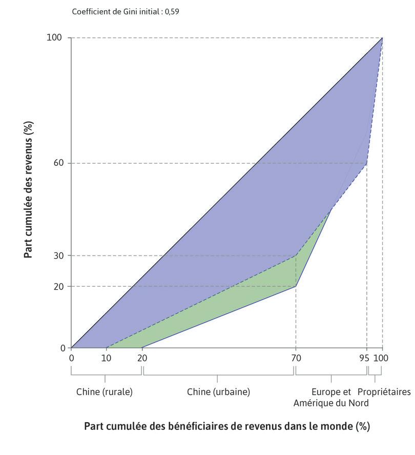La Chine prend son essor
: Le secteur rural chinois diminue à 10 %, ce qui augmente la part de la main-d’œuvre chinoise impliquée dans l’économie capitaliste mondiale, qui reçoit maintenant la même part du revenu mondial que les travailleurs issus de l’Europe/Amérique du Nord (30 % chacun).
