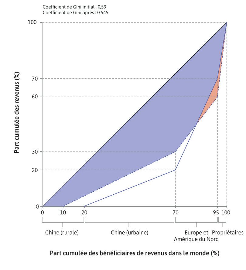 Le « monde » comme une économie capitaliste unifiée avec un marché du travail segmenté.
