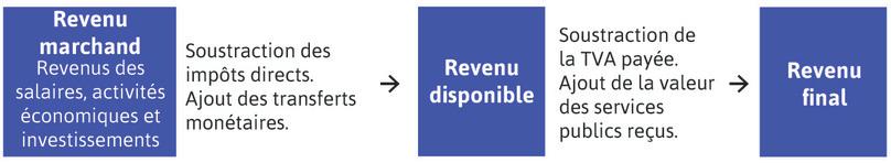 Différents concepts de revenu

