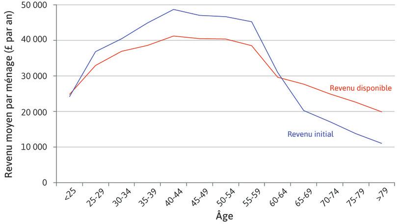 Moyenne du revenu marchand et du revenu disponible des ménages, selon le groupe d’âge du principal apporteur de revenu
