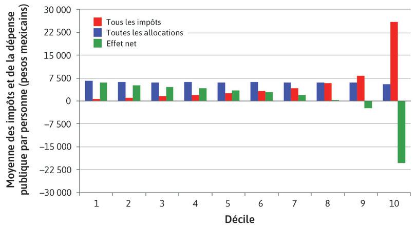 Distribution des impôts et des dépenses publiques (moyenne en pesos par personne). Déciles de ménages ordonnés par revenu marchand net par personne, Mexico 2014
