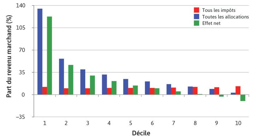 Distribution des impôts et des dépenses publiques en pourcentage du revenu marchand. Déciles de ménages ordonnés par revenu marchand net par personne, Mexico 2014
