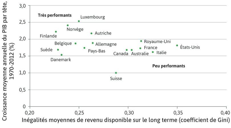 Le coût des inégalités : inégalités et croissance du niveau de vie dans les pays riches
