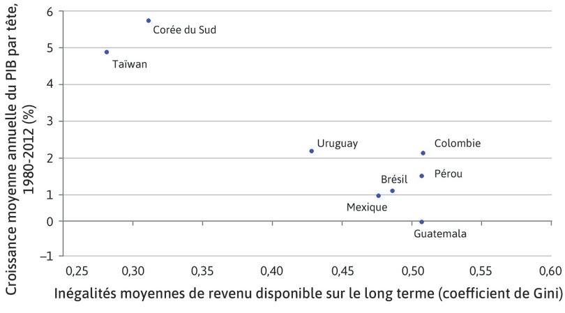Le coût des inégalités : inégalités et croissance du niveau de vie dans les pays en rattrapage
