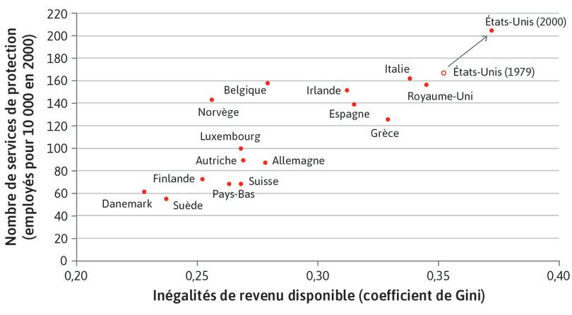 Le coût des inégalités : disparité économique et part des travailleurs employés comme agents de sûreté
