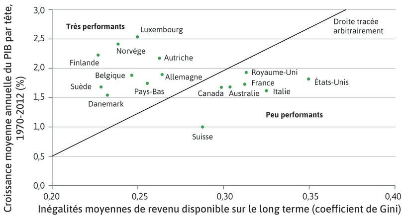 Inégalités et performances économiques : bonnes et mauvaises performances dans les pays
