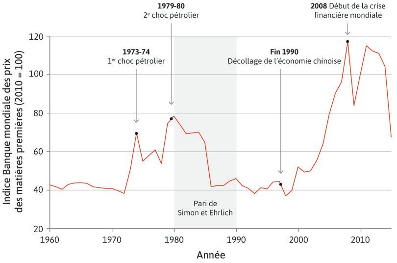 Prix mondiaux des matières premières (1960–2015)
