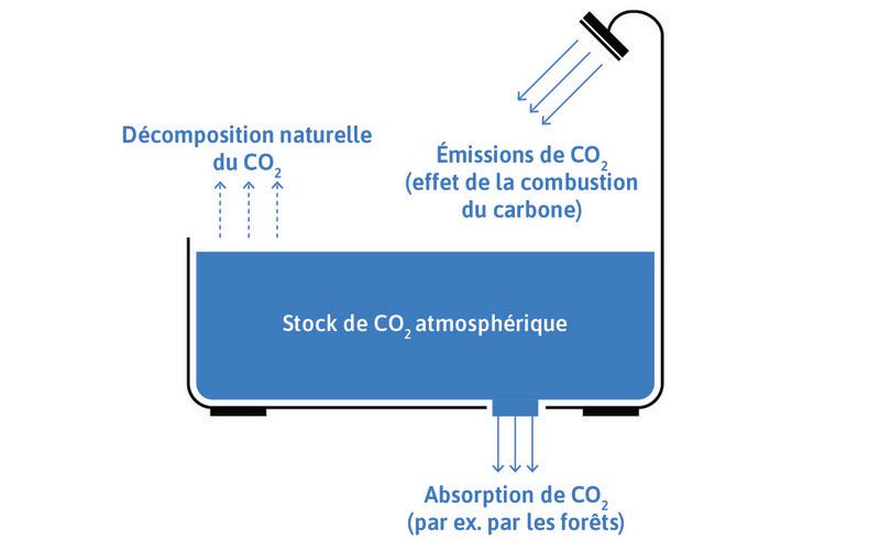 Un autre modèle de baignoire : le stock atmosphérique de CO2
