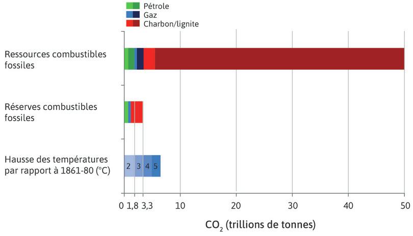 Dioxyde de carbone dans les réserves et ressources de combustibles fossiles, relativement à la capacité atmosphérique de la Terre
