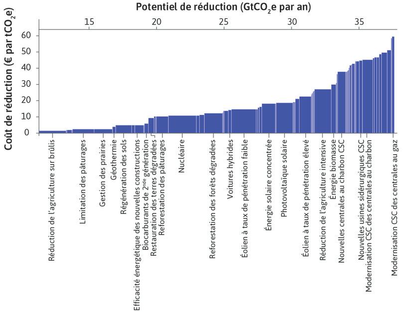 Coût de la réduction potentielle des gaz à effet de serre au niveau mondial en 2030 (par rapport au statu quo), selon différentes politiques publiques
