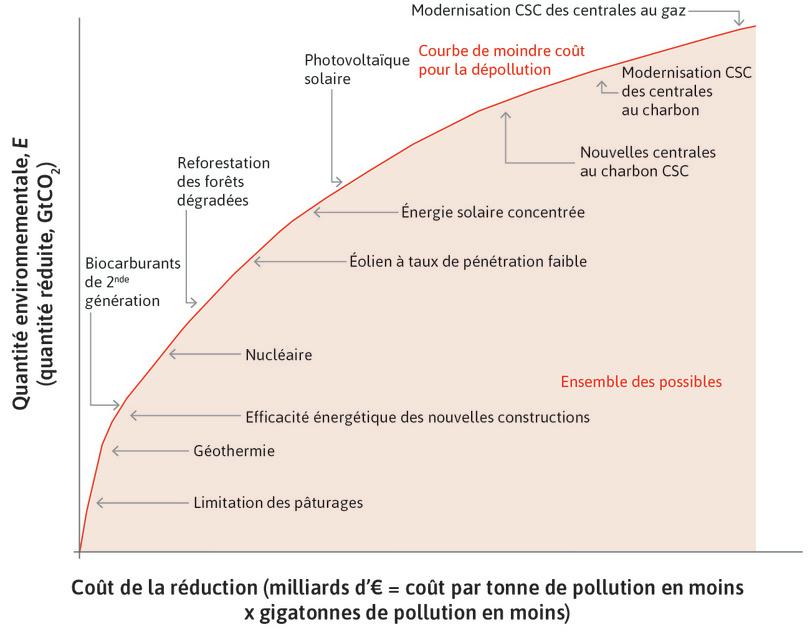 Courbe de dépollution la moins coûteuse : comment la dépollution totale (au moindre coût) dépend de la dépense totale affectée aux politiques de dépollution

