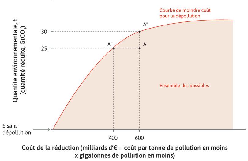 Courbe de moindre coût de dépollution : arbitrage entre coût total de dépollution et quantité de dépollution
