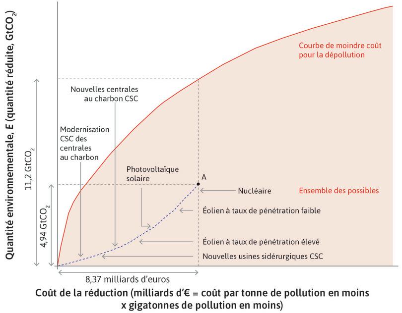 Courbe du coût de réduction de la pollution dans le cas où les technologies les plus coûteuses sont adoptées en premier
