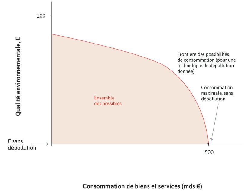 Si aucune politique de dépollution n’est mise en place
: Si les coûts de dépollution sont nuls, le pays peut consommer à hauteur de 500 milliards d’euros.
