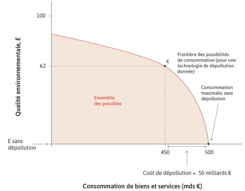 Consommation possible et qualité environnementale.
