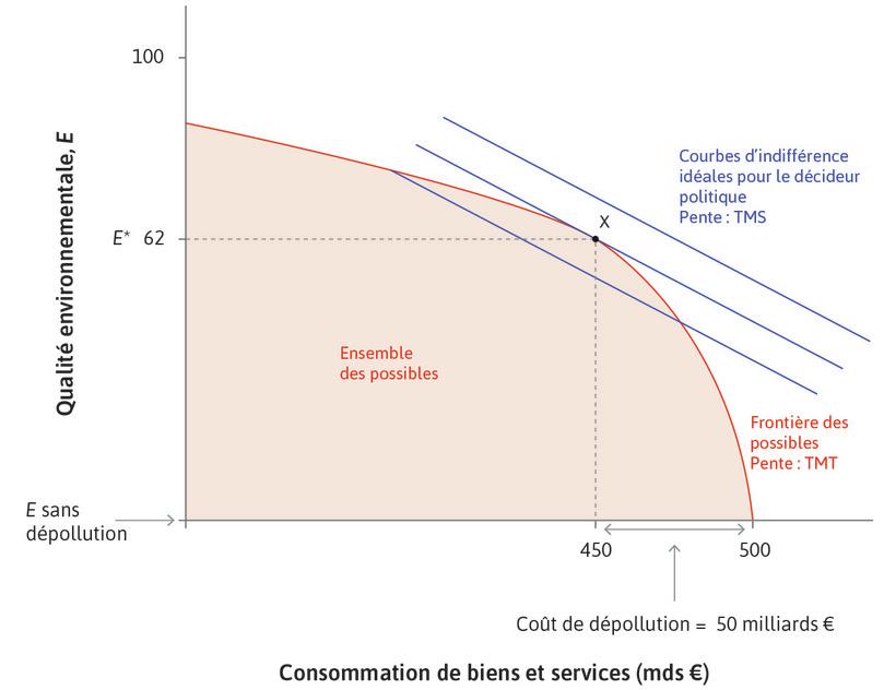 Allouer 50 milliards d’euros à la dépollution
: Le point X est le niveau de protection environnementale que le décideur public voudrait mettre en place, avec une qualité environnementale au niveau de E*.
