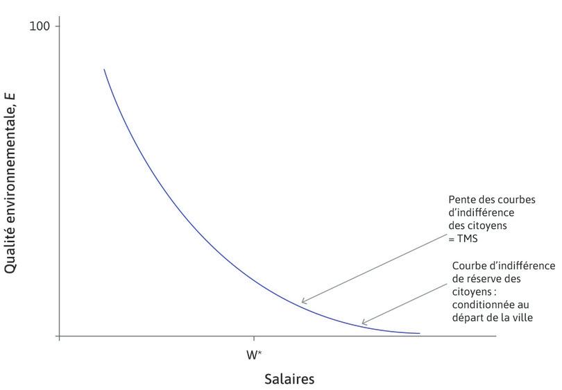 La courbe d’indifférence de réserve du citoyen représentatif est la « condition de départ de la ville »
: Cela donne toutes les combinaisons de salaires et de qualité environnementale qui seraient tout juste suffisantes pour faire rester un citoyen représentatif.
