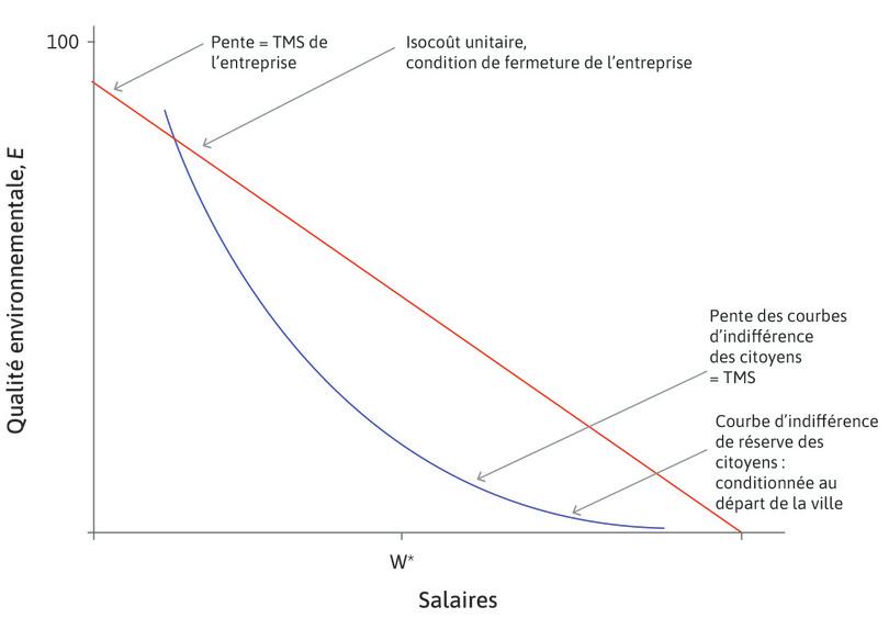 « Condition de fermeture » de l’entreprise
: Cela montre les combinaisons de salaires et de qualité environnementale offertes par l’entreprise qui seraient tout juste suffisantes pour que l’entreprise reste à Brownsville.

