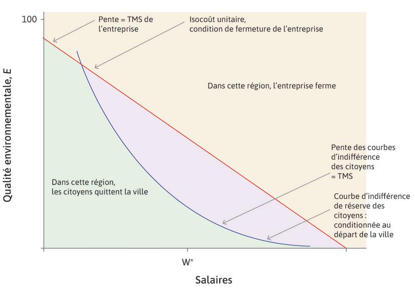 Options impossibles
: Les portions de la figure au-dessus de la condition de fermeture de l’entreprise et en dessous de la condition de départ de la ville des citoyens ne sont pas réalisables.
