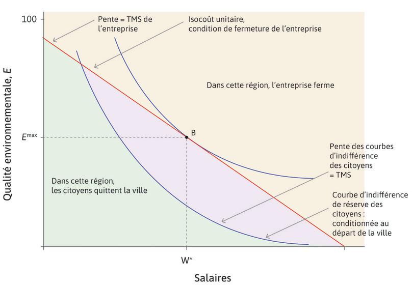 Les citoyens ont du pouvoir, point B
: Supposez que les citoyens puissent imposer un niveau de qualité environnementale juridiquement contraignant et fixer leurs propres salaires. Tout en satisfaisant la condition de maintien de l’entreprise en ville, les citoyens fixent des salaires de w* et une qualité environnementale de Emax.
