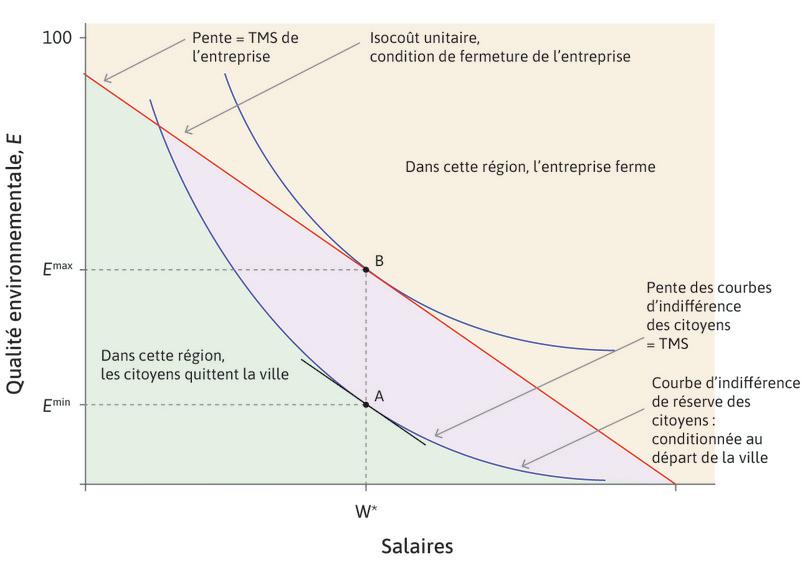 Un ultimatum à prendre ou à laisser, point A
: Par ailleurs, si l’entreprise pouvait annoncer un ultimatum à prendre ou à laisser, elle minimiserait les coûts, tout en s’assurant que les citoyens ne choisissent pas de quitter la ville à Emin.
