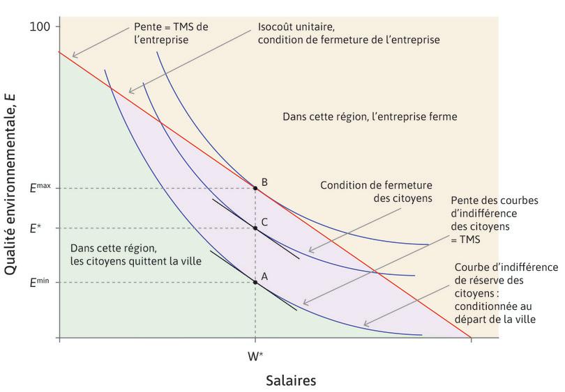 Conflits d’intérêt à propos des salaires et de la dépollution.
