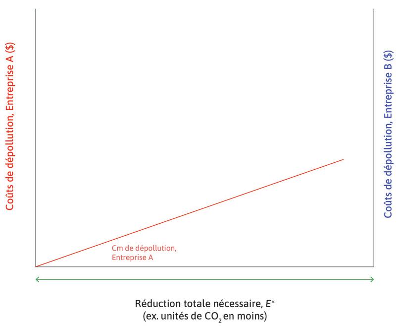 Coût marginal privé de dépollution (CmPD) de l’entreprise A
: Celui-ci est représenté en rouge et mesuré de la manière habituelle grâce à l’axe de gauche. Il augmente avec le coût de dépollution. L’entreprise A utilise une technologie relativement peu polluante pour fabriquer son produit.
