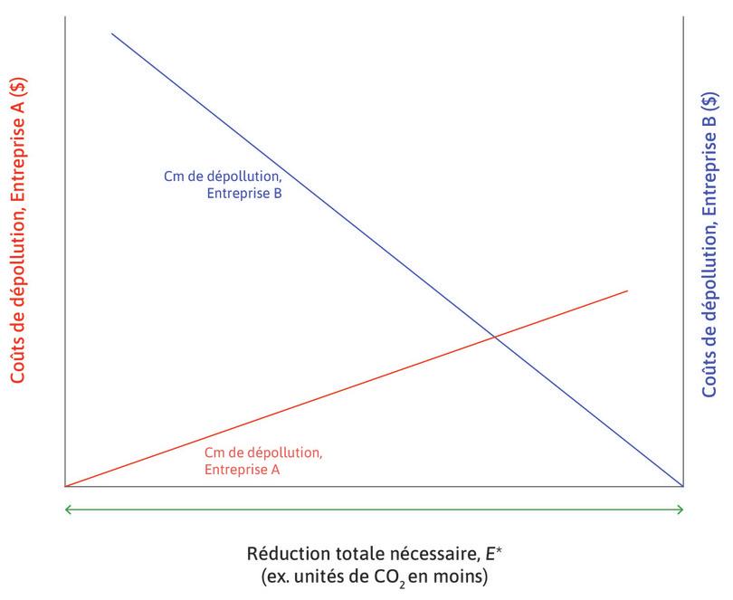 Coût marginal privé de dépollution (CmPD) de l’entreprise B
: Celui-ci est représenté en bleu et mesuré grâce à l’axe de droite. Il part de l’origine à droite et augmente lorsque B fait plus de dépollution. L’entreprise B utilise une technologie plus émettrice pour fabriquer son produit, et donc son coût marginal de dépollution est plus élevé que l’entreprise A.
