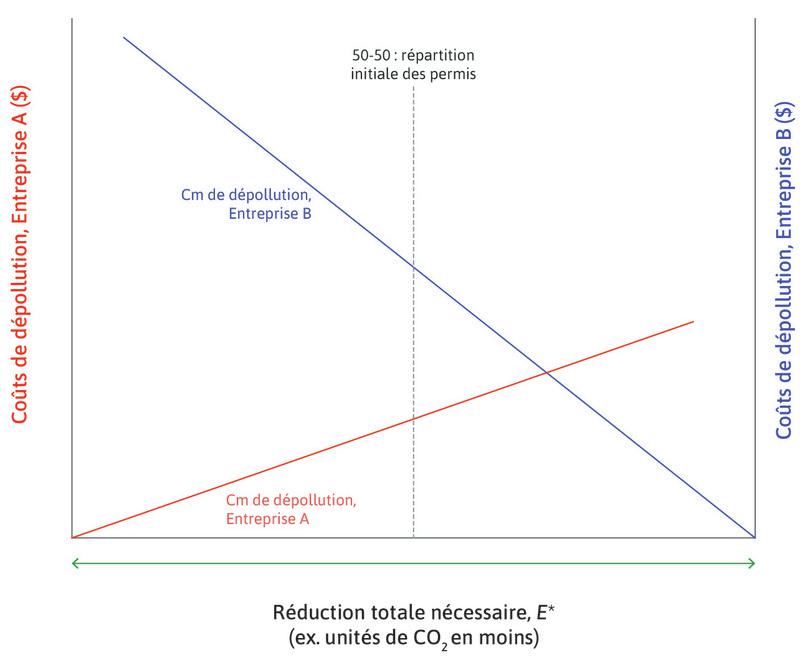 Permis répartis équitablement
: Voyons ce qui se passe si les permis d’émission sont initialement répartis équitablement entre les deux entreprises.
