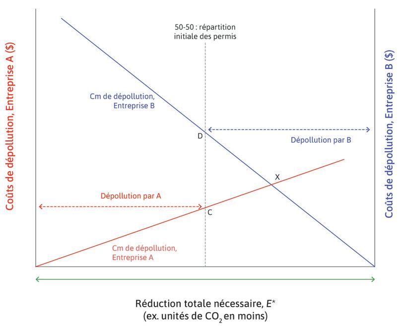 Permis répartis équitablement : possibilités de gains par l’échange de permis
: L’entreprise B a un CmPD plus élevé. Si elle peut acheter un permis à l’entreprise A pour polluer davantage, à un prix inférieur à son coût marginal, elle choisira d’acheter le permis, plutôt que de réduire ses émissions. Cela crée la possibilité de gains à l’échange de permis.
