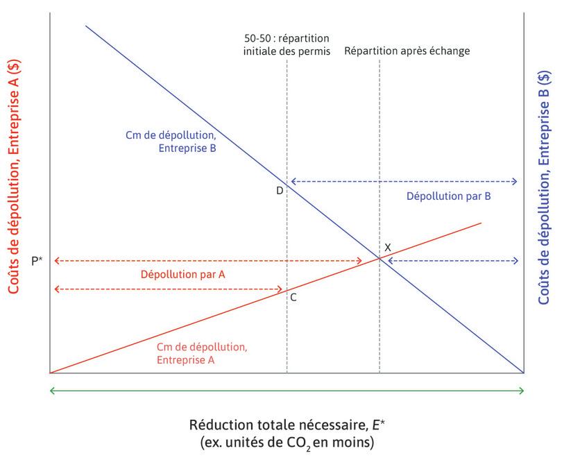 L’entreprise B achètera des permis à A : combien ?
: Combien de permis s’échangeront-elles ? Tant que le CmPD de l’entreprise B excède le CmPD de l’entreprise A, les deux bénéficieront de la vente de permis de A à B. Si le marché est concurrentiel, nous nous attendons à des transactions, jusqu’à ce que le CmPD soit égalisé entre toutes les entreprises.
