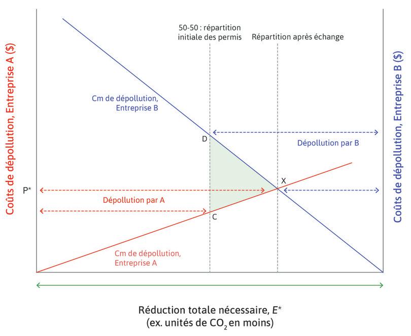 Plafonnement et échange : achat et vente de droits à polluer.
