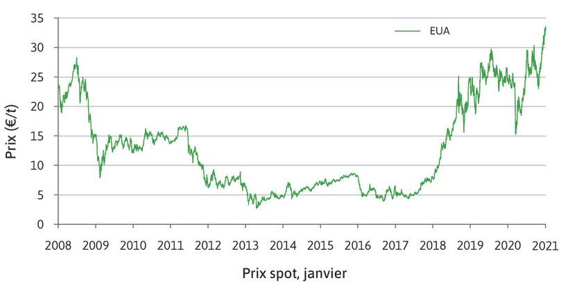 Prix des permis dans le système d’échange des permis d’émissions de l’UE
