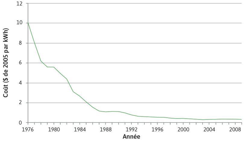 Coût de production de l’électricité (nouvelles installations) en utilisant des cellules photovoltaïques aux États-Unis (1976–2009)
