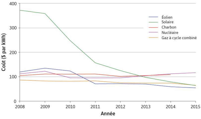Coût de production de l’électricité (nouvelles installations) en utilisant différentes sources aux États-Unis (2008–2015)
