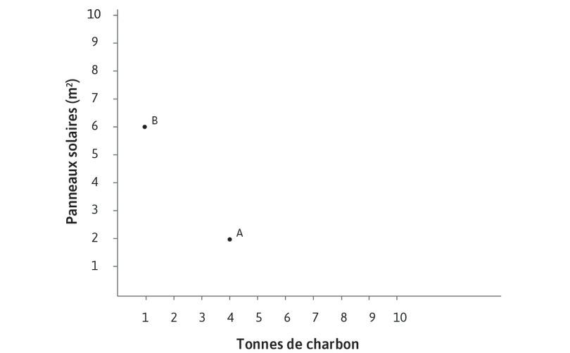 Technologies A et B
: Les deux technologies produisent 100 mètres de textile : A est intensive en charbon, tandis que B est intensive en énergie solaire. La nouvelle technologie, B, utilise presque uniquement de l’énergie solaire, avec seulement un petit peu de charbon pour les périodes de l’année où l’énergie solaire n’est pas fiable.
