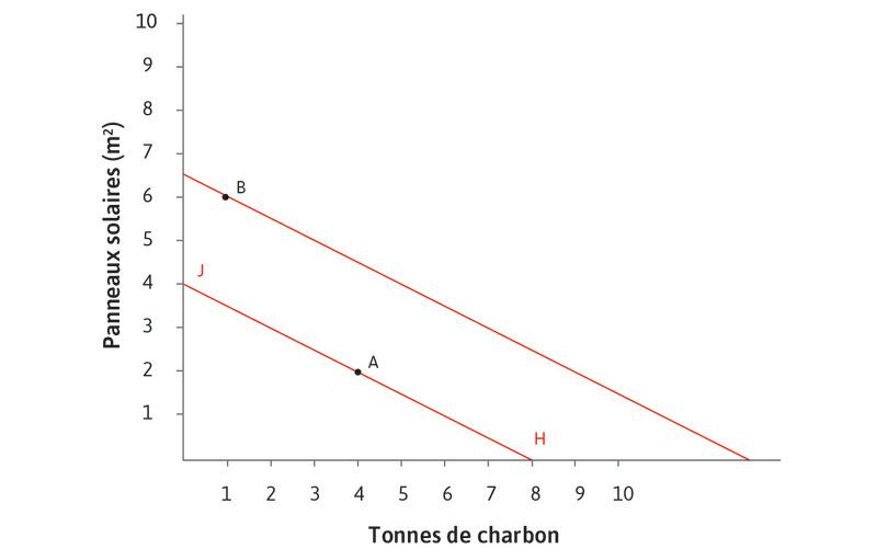 Droite d’isocoût de l’entreprise
: La droite d’isocoût représente toutes les combinaisons possibles d’énergie solaire et de charbon (suffisantes pour produire 100 mètres de textile) qui ont le même coût. Si l’isocoût est HJ, les entreprises utilisent la technologie A, car B coûte plus cher (B est en dehors de la droite d’isocoût HJ). La pente faible de la droite d’isocoût signifie que le charbon est bon marché.

