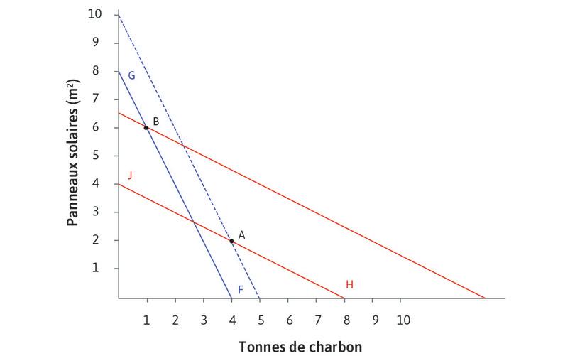 Taxer les énergies fossiles
: Une taxe par kilowattheure sur l’utilisation du charbon pour la production d’énergie est mise en place. Ainsi, pour le même coût que 4 tonnes de charbon, l’entreprise pourrait désormais utiliser 8 panneaux solaires.
