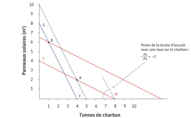Le choix technologique d’Olympiad Industries : l’effet d’une taxe environnementale sur le comportement de l’entreprise.
