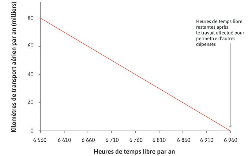 La frontière des possibles
: Le taux marginal de transformation du temps libre perdu en transport aérien est la pente de la frontière des possibles. En renonçant à une heure de temps libre, Omar peut travailler pour une heure de plus et gagner 50 $. Chaque dollar lui permet d’obtenir 4 km de transport aérien, le TMT est donc de 200. Renoncer à une heure de temps libre lui permet d’obtenir 200 km de transport aérien.
