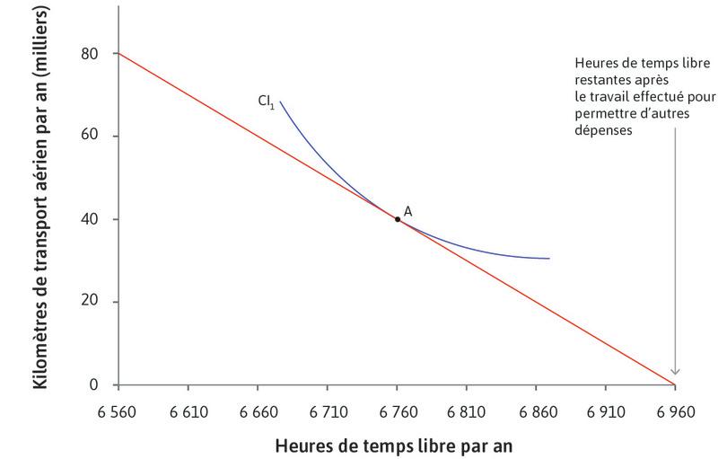 La courbe d’indifférence la plus haute qu’Omar peut atteindre
: Il s’agit du point A. Il choisit de travailler 200 heures de plus pour avoir 6 760 heures de temps libre et 40 000 km de voyage en avion.
