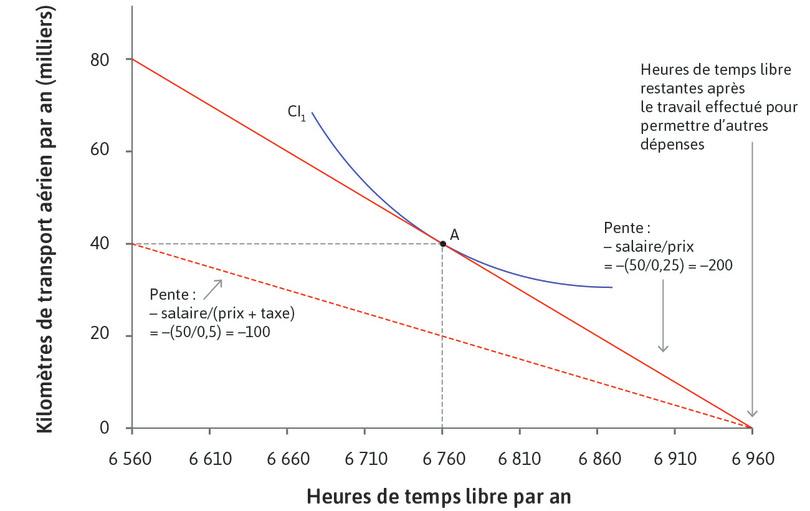 Taxe sur le carburant
: Supposez une taxe sur le carburant aérien, de sorte que le prix d’un vol augmente. Par conséquent, un dollar dépensé sur un billet achète désormais seulement 2 km de trajet aérien. Cette taxe pourrait forcer les compagnies aériennes à prendre en compte les effets négatifs du transport aérien sur l’environnement.
