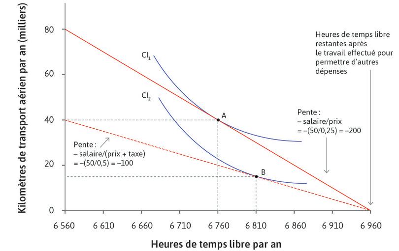 Choix d’Omar : l’effet d’une taxe environnementale sur les choix de transport aérien et de temps libre.
