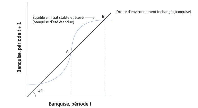 L’équilibre haut initial est stable
: L’environnement commence initialement à l’équilibre, au point B.
