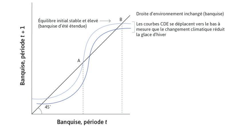 Le réchauffement abaisse la courbe CDE
: Un climat plus chaud implique que, pour n’importe quelle étendue de banquise cette année, l’étendue l’année prochaine sera moindre. Toute la courbe glisse vers le bas.
