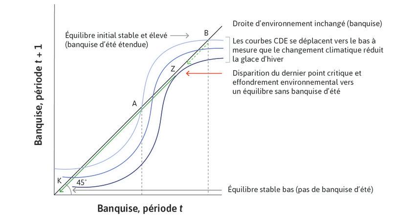 Changement climatique et perte irréversible de la banquise arctique en été.
