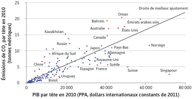 Les émissions de dioxyde de carbone sont plus élevées dans les pays plus riches…
