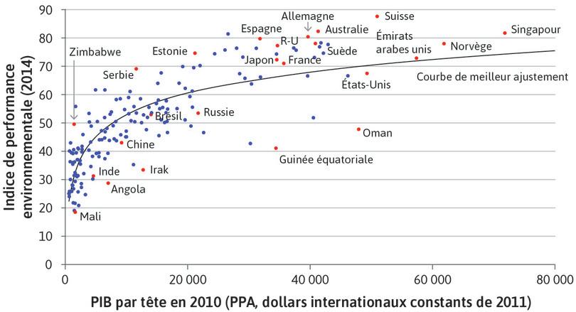 … mais la qualité de l’environnement local l’est également.
