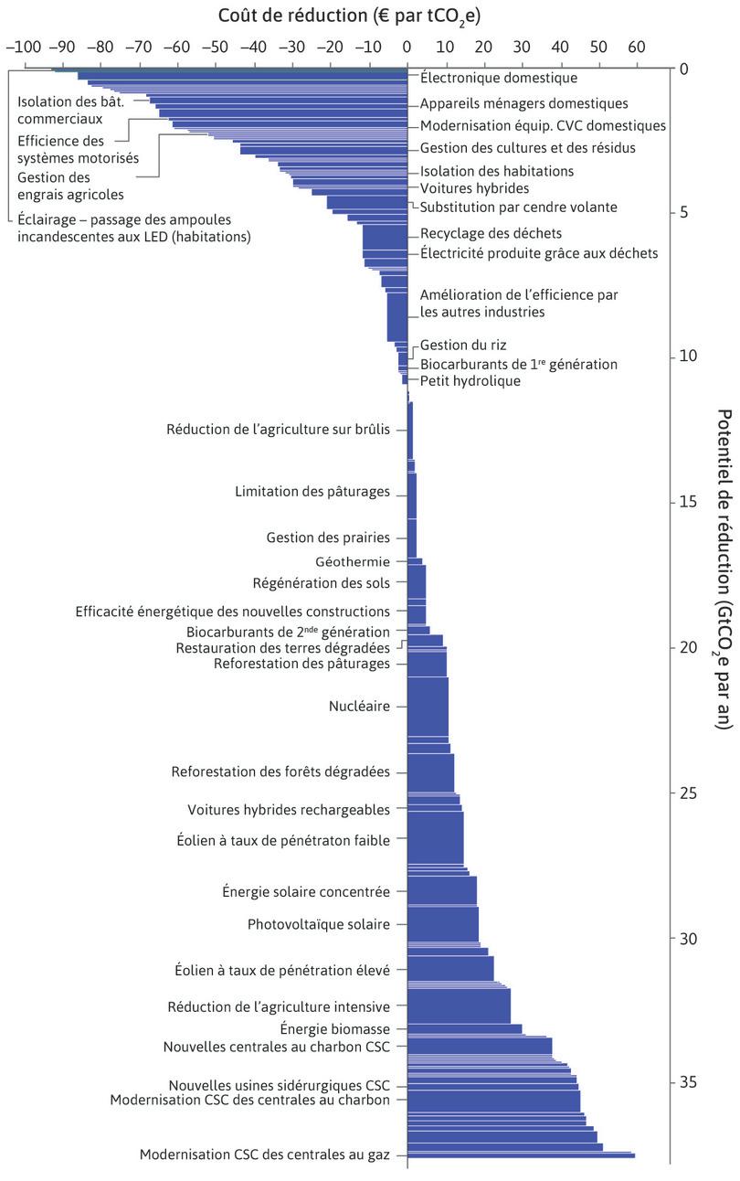 Courbe de réduction des gaz à effet de serre au niveau mondial : dépollution d’ici 2030, par rapport au statu quo.
