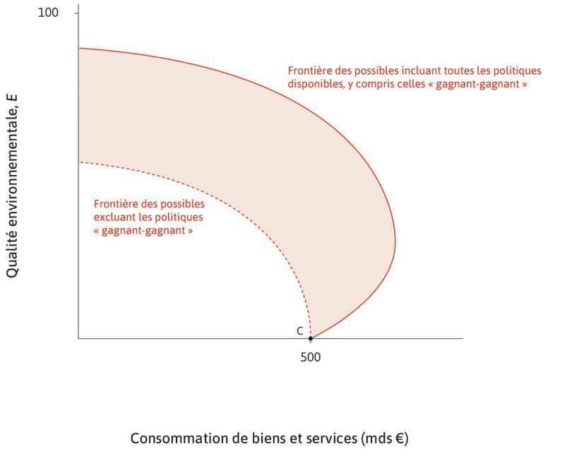 Potentiel non réalisé
: Nous utilisons le graphique de l’ensemble des possibles pour représenter le potentiel de dépollution non réalisé.
